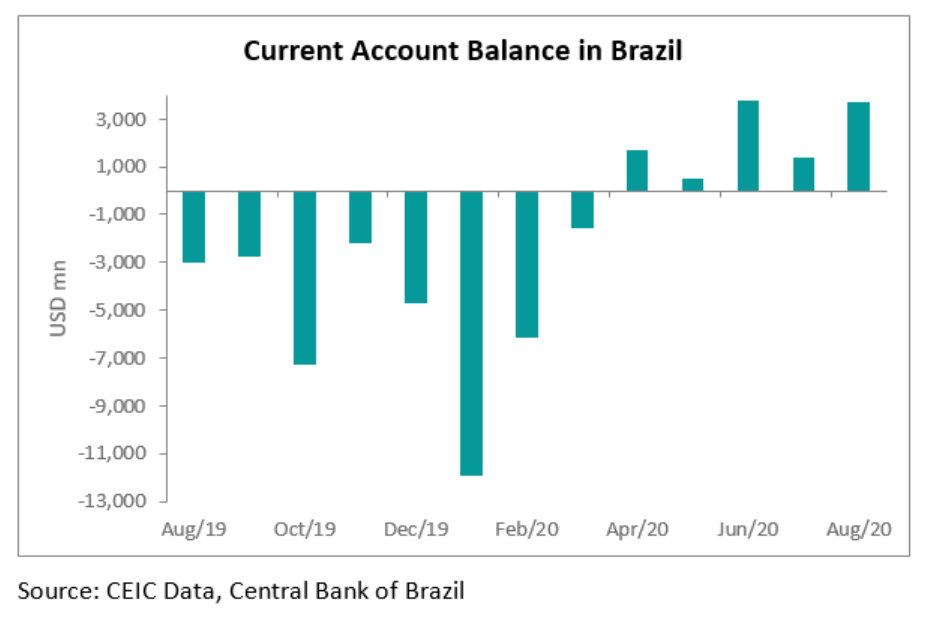 The trade surplus increased on an annual basis to USD 5.96bn in August 2020