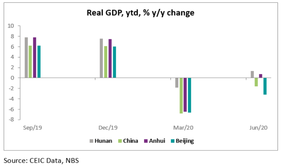 Due to the negative impact of the COVID-19 pandemic, in H1 2020, China’s nationwide GDP shrank by 1.6% y/y