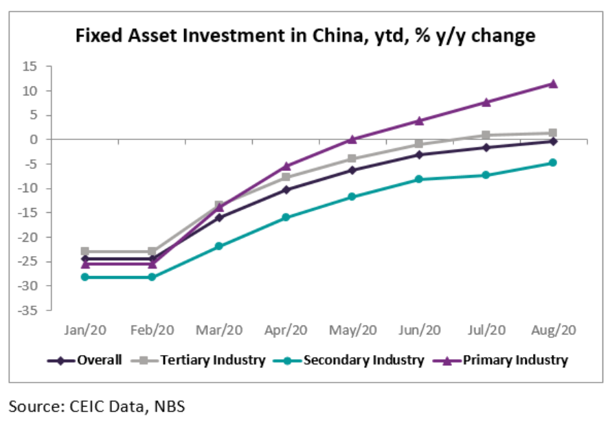 Despite the overall decline, primary industry recorded an 11.5% y/y increase from January to August