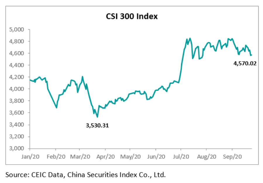 CSI 300 is 12% higher against the beginning of 2020