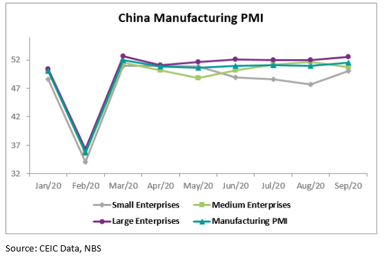 After the COVID-19 shock, China’s official manufacturing PMI climbed quickly from the record low of 35.7 in February 