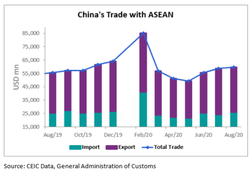ASEAN became China’s biggest trading partner as of August CEIC