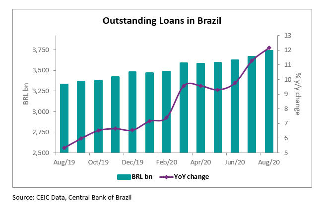 Loans to non-financial companies increased by 16.7% y/y to BRL 1,646bn in August