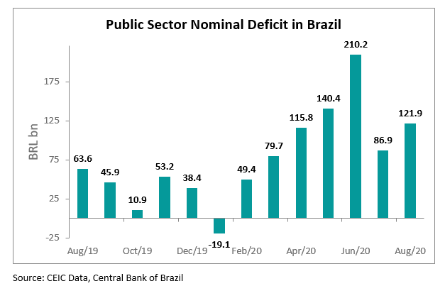 On a year-to-date basis, the public sector deficit totalled BRL 785.1bn in August