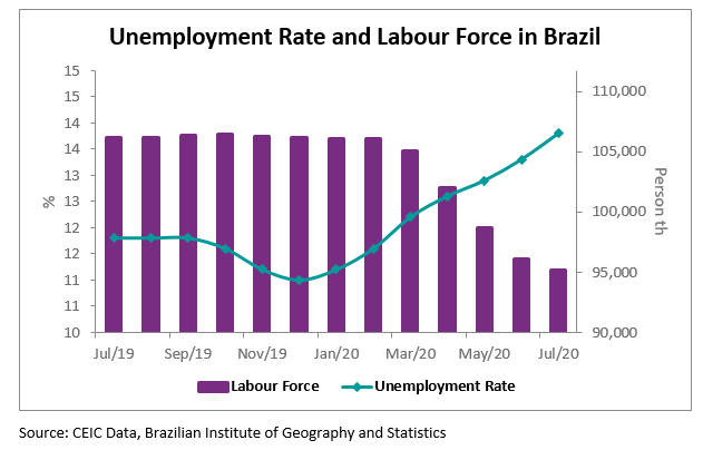The unemployment rate in Brazil reached 13.8% of the country’s labour force in July
