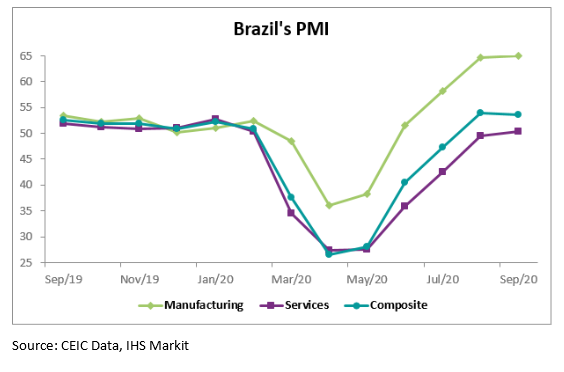 In September, the services PMI went back to expansion territory, recording 50.4