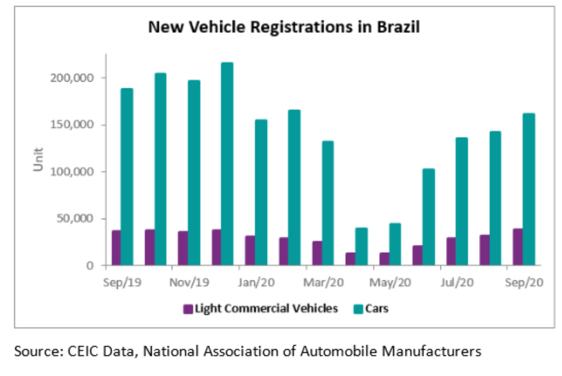 Despite improving on a monthly basis, the car retail sales in Brazil stay below the levels observed before the COVID-19 pandemic