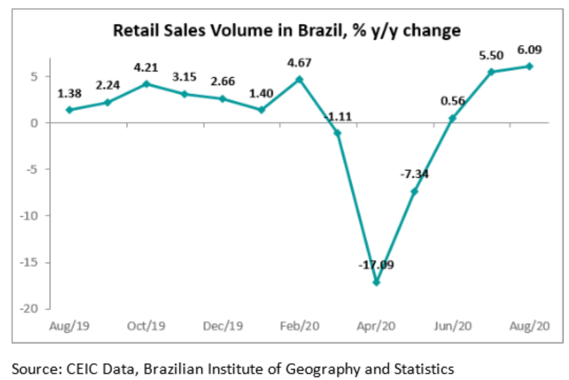 Furniture and appliances continue to record the highest increase in sales among the different segments