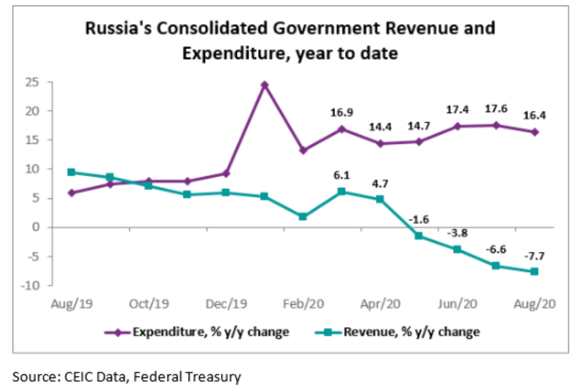 From January to August 2020, the consolidated government revenue decreased by 7.7% y/y