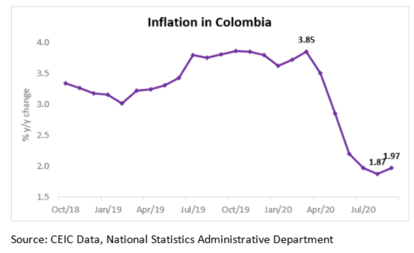 In August the indicator fell as low as 1.87% y/y