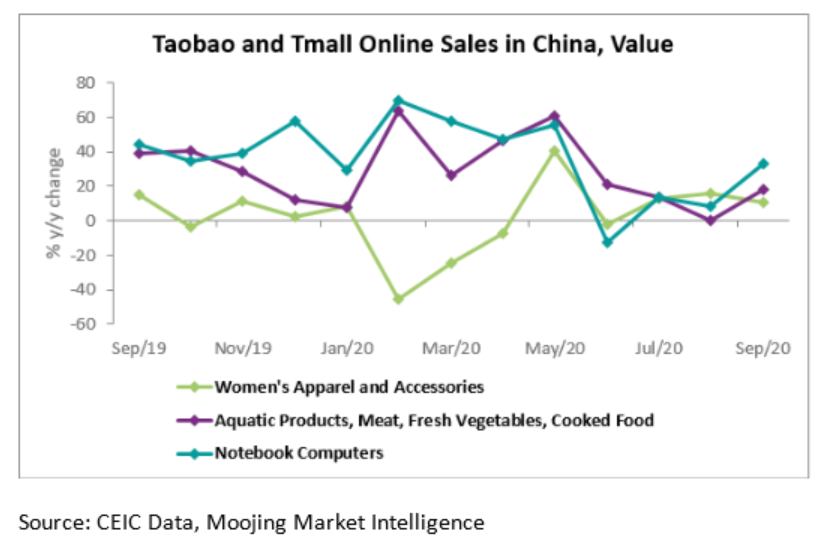 Taobao’s and Tmall’s sales of notebook computers surged by 32.96% y/y in September