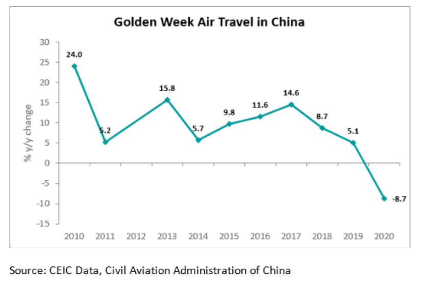 China’s air travel during that week declined by 8.7% y/y. 