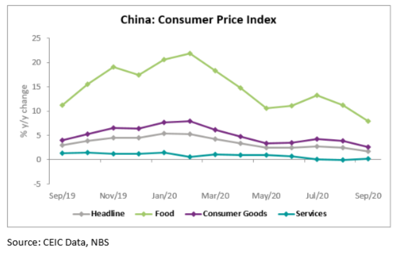 China’s Producer Price Index (PPI) continued to fall y/y for the eighth consecutive month