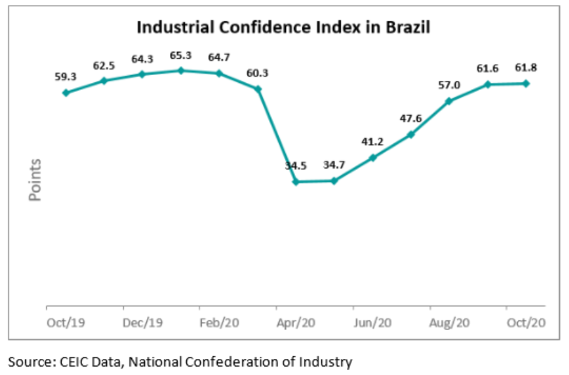 Brazil’s industrial entrepreneurs’ confidence indicator recorded a slight improvement to 61.8 in October