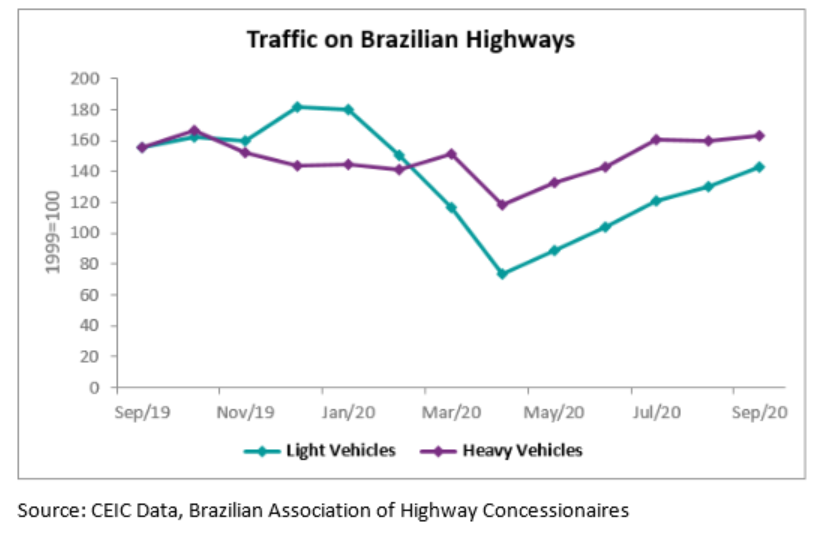 The flow of heavy vehicles on Brazilian toll roads increased by 5% y/y in September