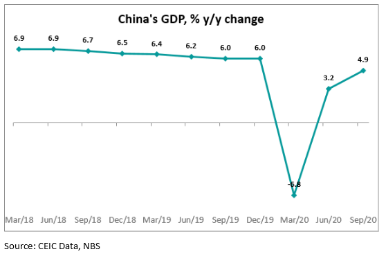 China’s economy continued to improve in Q3 2020