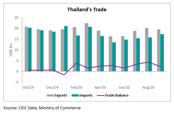 Thailand’s trade surplus narrowed in September 2020, staying at USD 2.2bn compared to USD 4.4bn in August