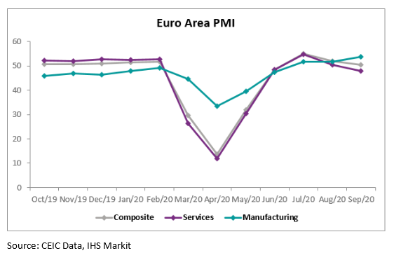 The headline PMI in the Euro Area declined to 50.4 in September compared to 51.7 in August