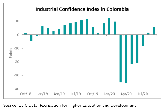 Colombia’s industrial confidence indicator, published by the Foundation for Higher Education and Development improved in September