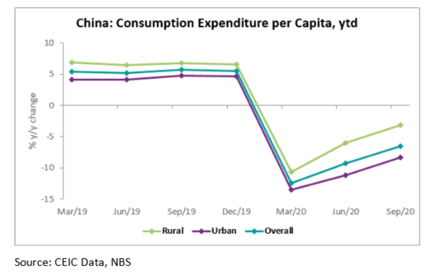 During the first nine months of 2020, the disposable income per capita in China grew slightly 