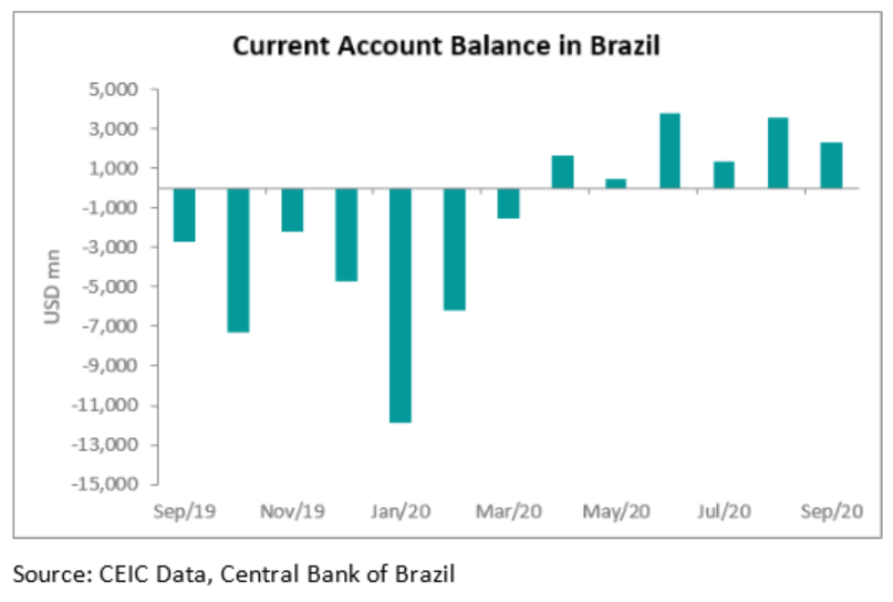 The trade surplus increased to USD 5.36bn in September 2020