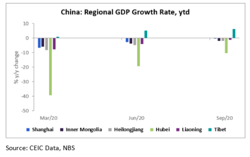 During the first three quarters of 2020, 26 out of 31 provinces in China reported positive GDP growth 