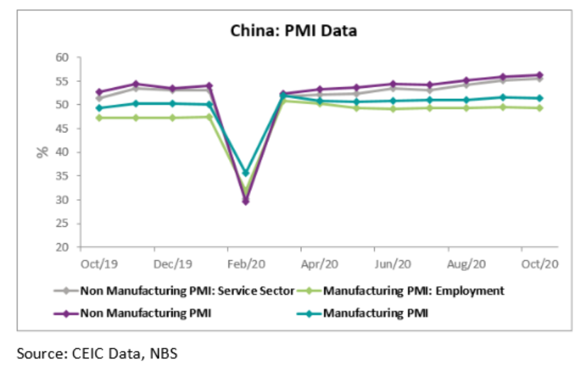 China’s non-manufacturing PMI came in at 56.2 in October, up from 55.9 in September