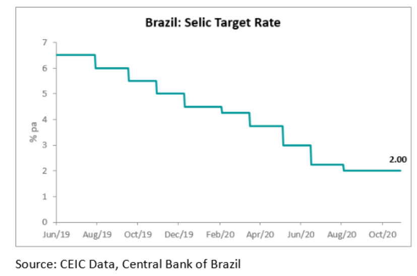 Brazil’s inflation tends to stay below the target set at 4% for 2020