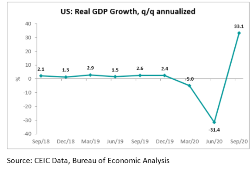 There were large increases in personal consumption expenditures (at an annualized rate of 40.7%)