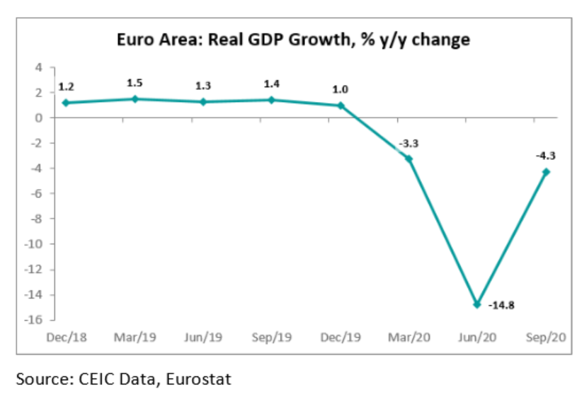 On an annual basis the economy contracted by 4.3% after plunging 14.8% y/y in Q2 