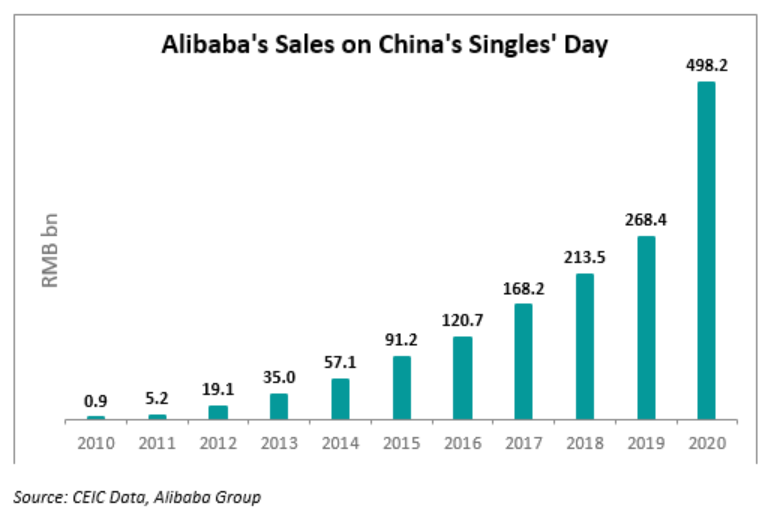 China’s leading e-commerce platform saw explosive growth in online sales