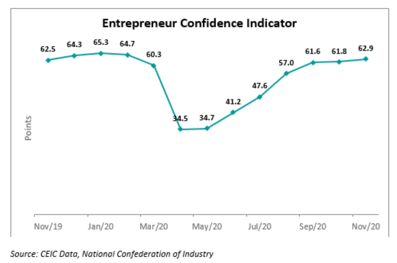 The expectations index increased slightly to 64.8 in November, from 64.5 in October