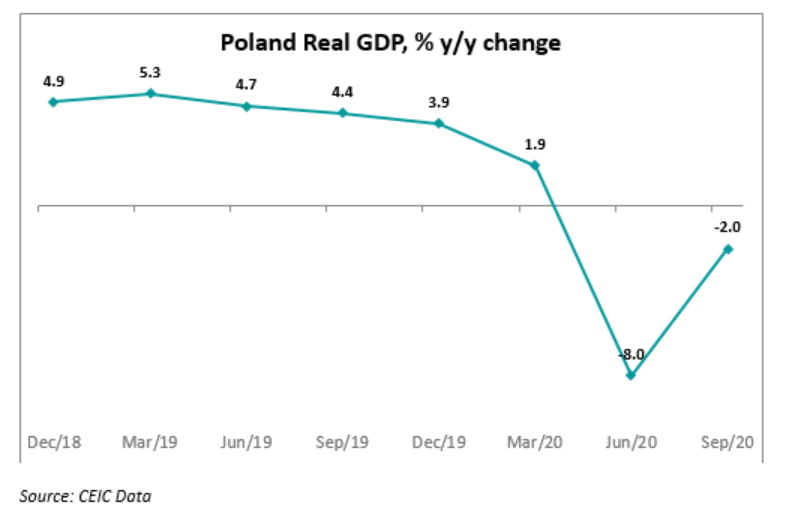 GDP also declined by an unadjusted 1.6% y/y (2% y/y seasonally adjusted)