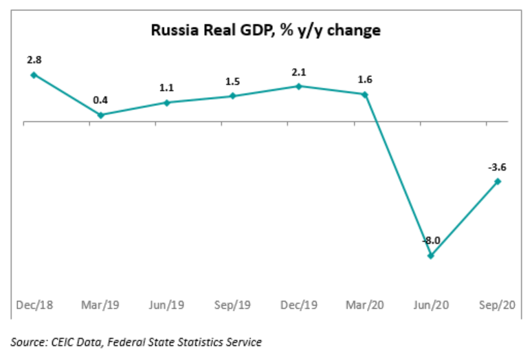 Private consumption helped the economy to improve following the lifting of the lockdown