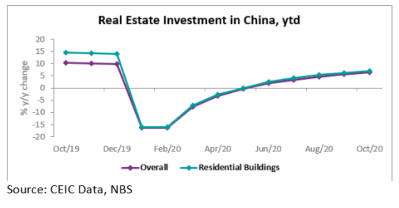 China’s real estate market rebounded quickly after the reopening of the economy