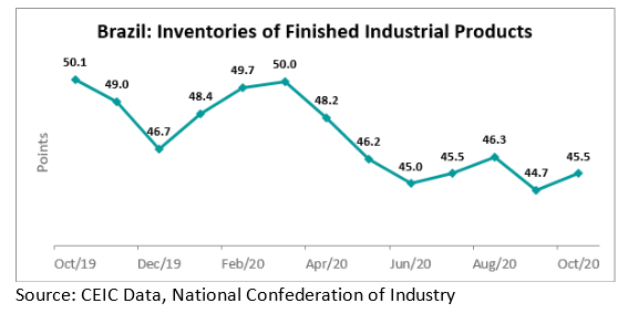 Brazil’s industrial inventories index stood at 45.5 points in October 2020