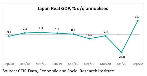 Following an unprecedented 8.2% q/q contraction in Q2 2020