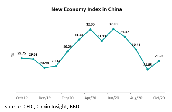 The NEI tracks the performance of China’s high value-added manufacturing and services industries