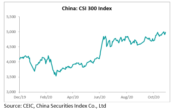 CSI 300 closed the session of Thursday, November 26, at a level of 4,980.77 points