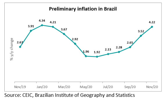 From January to November 2020, the index rose by 3.13% y/y