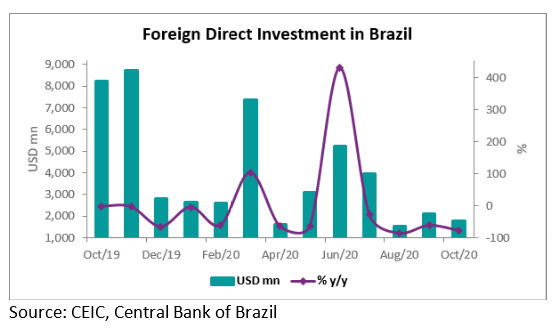 During the first ten months of 2020, the FDI dropped by 44.6% y/y to USD 31.9bn