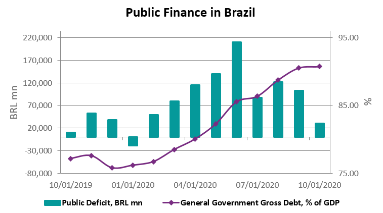 The general government’s nominal deficit in Brazil dropped to BRL 30.9bn in October