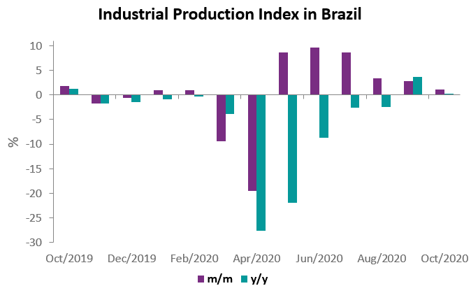 The industrial production index (IPI) edged up by 0.3% y/y in October, after jumping by 3.7% y/y in September