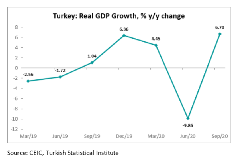 The strong recovery was driven by y/y growth of 9.2% for private consumption