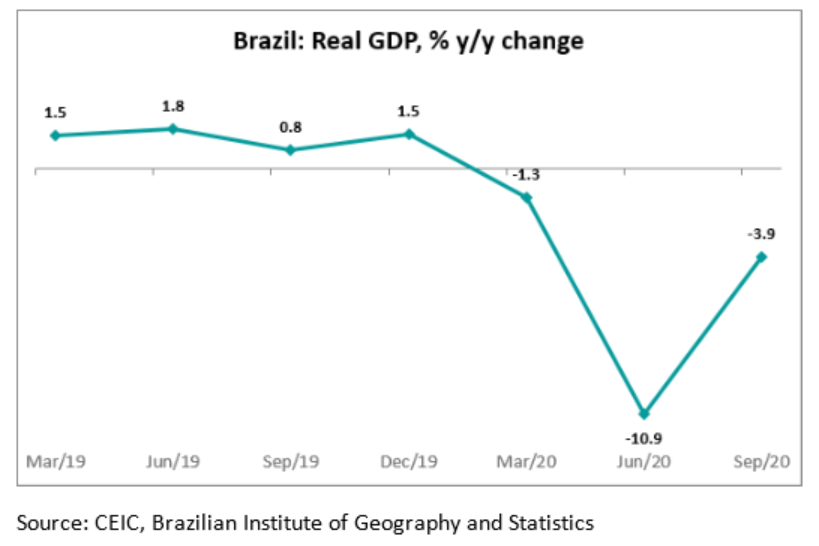 Real GDP continued to fall on a y/y basis, by 3.9%