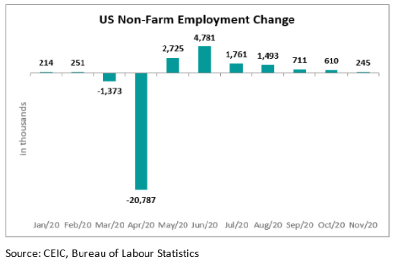 The US labour market showed signs of rebound in May and June