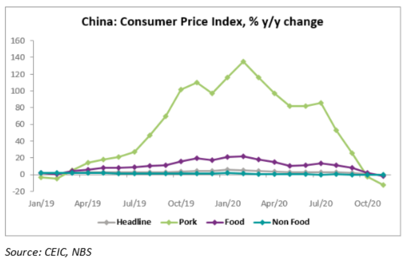 The sharp decline in pork prices led to lower food prices in general and was the main driver for the decrease in CPI