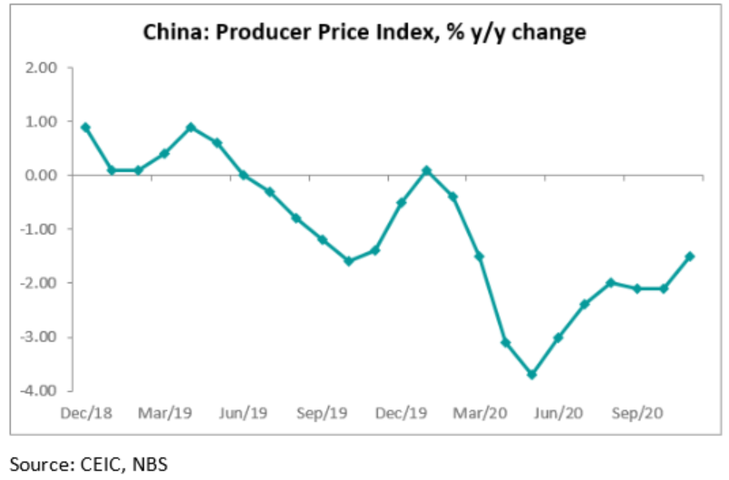 According to data released by China’s National Bureau of Statistics, as of November 2020