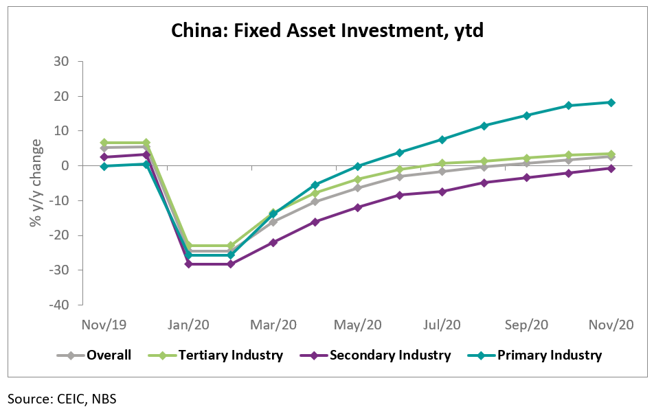 Despite the overall increase, however, fixed asset investment in the secondary industry was still below the pre-pandemic level. 