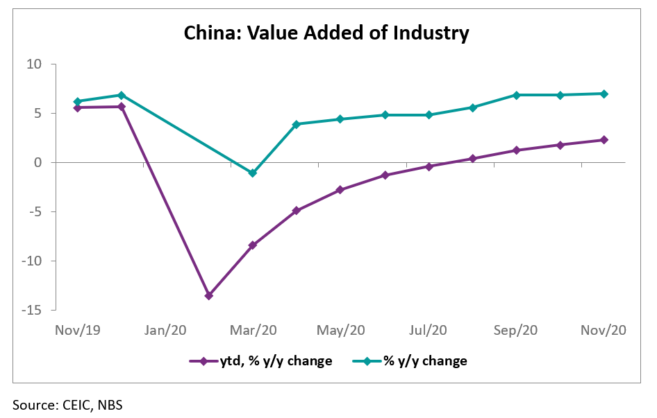 China’s industrial production maintains strong growth CEIC